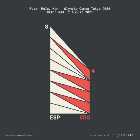 Animated stacked triangle visualization showing the goal progress of a water polo match