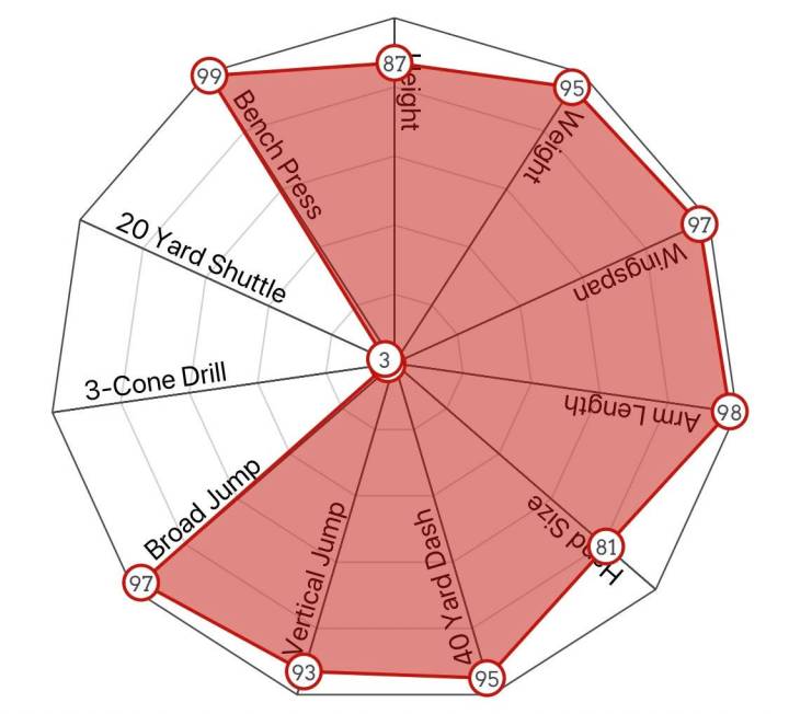 Radar plot of D.K.Metcalf’s NFL Draft Combine’s results