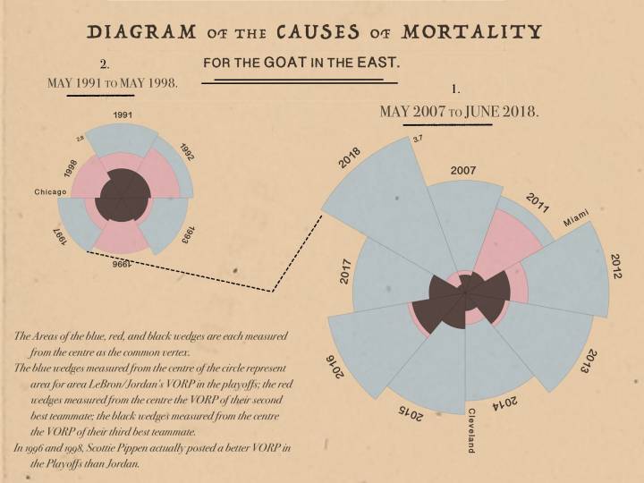 My take on the Diagram of the Causes of Mortality