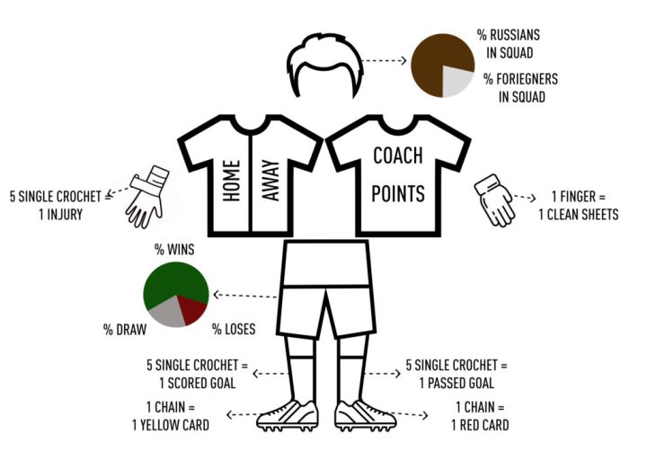 A sketch of a crocheted football player, broken down by what each piece of the uniform represents