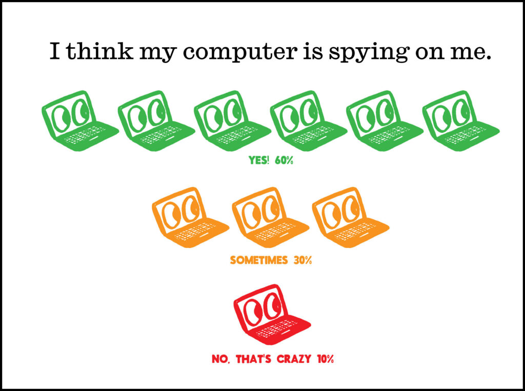 Isotype chart with title "I Think My computer is spying on me" 6 green, 3 yellow, 1 red