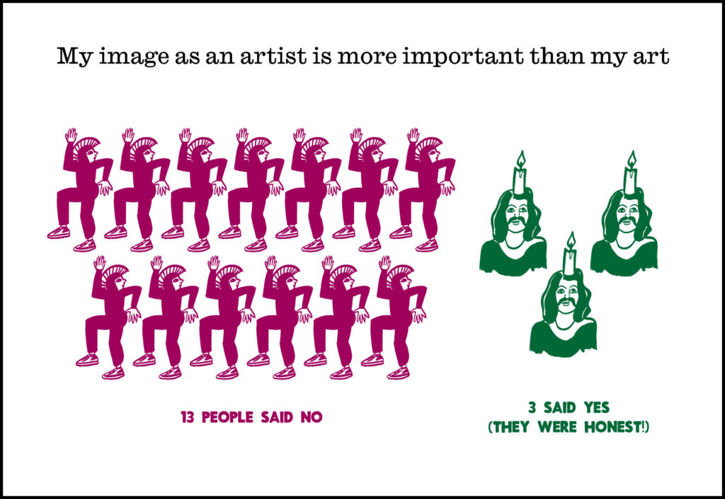 isotype chart with title "my image as an artist is more important than my art" 13 no and 3 yes
