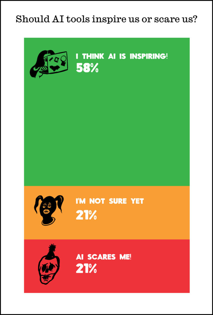 stacked bar chart with the title "Should AI tools scare or inspire us"? 58 inspiring, 21% unsure, and 21% scared