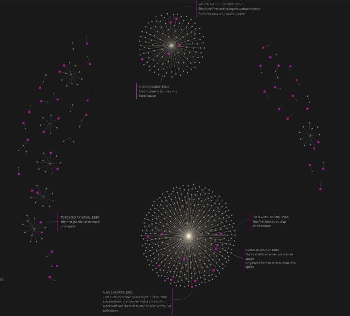 A graphic that looks like a dandelion that has gone to seed: the middle is a large dot and from that point are  lines connected to other dots. The dots represent astronauts and there are callouts for specific people, spelling out their accomplishments. 