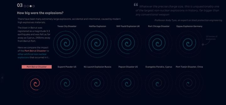 A graphic showing the extent of different explosions using the spiral treatment. The Beirut disaster is sixth in the graphic, out of a series of 11 other explosions. 