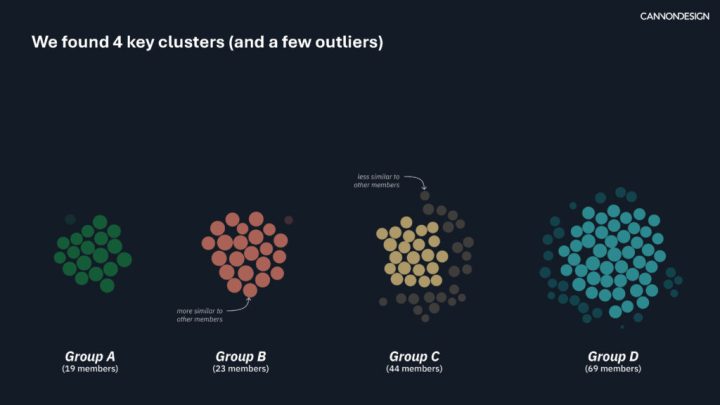 A cluster visualization titled "We found 4 key clusters (and a few outliers)" by CannonDesign. It shows four distinct groups of colored dots, each representing different clusters of members. Group A, depicted in green, has 19 members. Group B, shown in pink, has 23 members. Group C, represented in yellow, has 44 members, with some members less similar to others indicated by the dispersion of dots. Group D, illustrated in teal, has 69 members, also showing some dispersion indicating outliers. The background is dark, making the colored clusters stand out prominently. The image visually communicates the grouping of members based on similarity, with annotations pointing out members that are more or less similar to others within their respective groups.