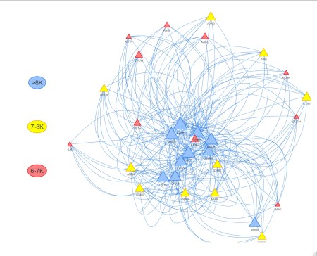 A network graph representing connections between various entities, which are depicted as triangles of different colors. The triangles are connected by numerous blue lines indicating relationships or interactions between the entities. The colors and sizes of the triangles seem to represent different groups and their significance, with a legend on the left side: Blue triangles represent entities with values greater than 8K. Yellow triangles represent entities with values between 7K and 8K. Red triangles represent entities with values between 6K and 7K. The graph is highly interconnected, suggesting a complex web of relationships among the entities, each labeled with a unique identifier.