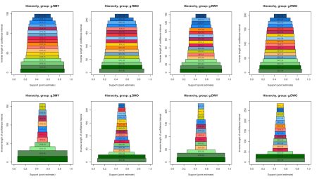 A series of eight colorful, stacked bar charts arranged in two rows, each chart representing different groups within a hierarchy labeled as "g.RMY," "g.RMO," "g.RWY," "g.RWO," "g.DMY," "g.DMO," "g.DWY," and "g.DWO." Each graph plots the distribution of support levels (x-axis, ranging from 0.0 to 1.0) for various items or policies labeled from Q12_A to Q12_P, depicted in multiple colors from blue at the top to green at the bottom. The y-axis represents the inverse logit of confidence interval, varying across charts from 50 to 250. These visualizations are intended to show the confidence in support levels for each item across different demographic or focus groups, with each bar representing the level of support for a specific policy or opinion.
