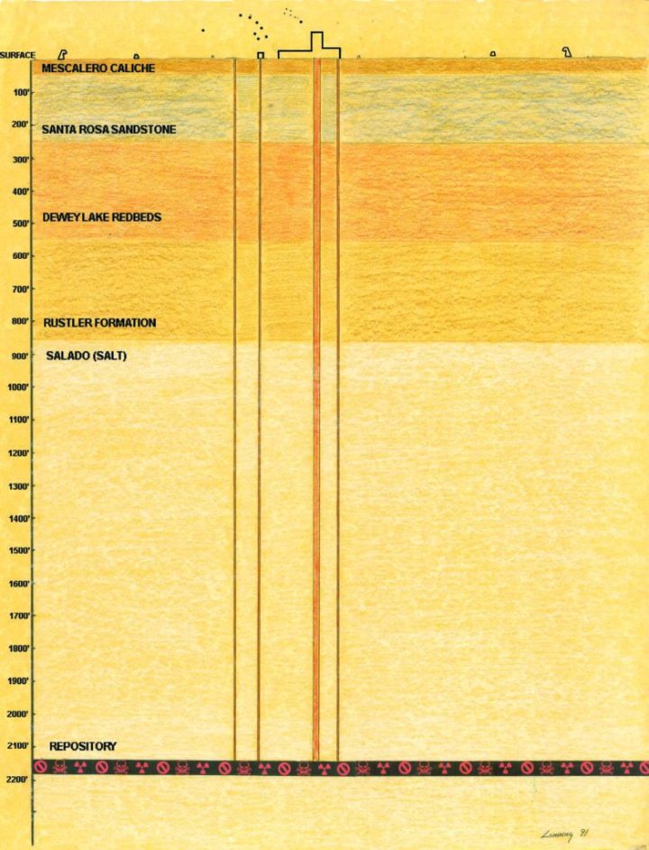 A depth visualization of the various materials at different depths on top of the WIPP. At the surface is Mescalero Caliche. Until 250 feet is Santa Rosa Sandstone. Until 550 feet is Deweylake Redbeds. Until 850 feet is Rustler Formation. Until 2100 feet is Salado Salt. At 2200 feet is the repository.