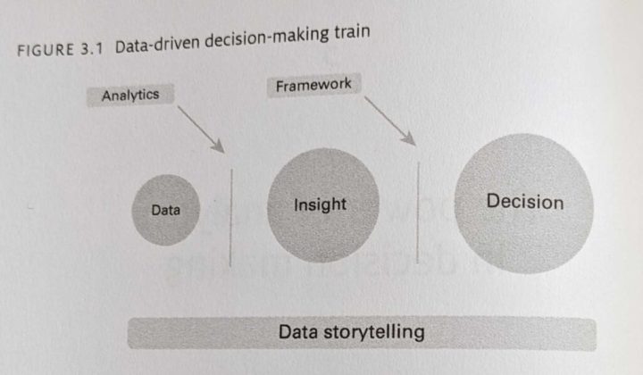 Three words in bubbles. The smallest bubble is "data." The middle-sized bubble is "insight." The third and largest bubble is "decision." In between data and insight is the word "analytics," and in between insight and decision is "framework." Under all three bubbles are the words "Data Storytelling."