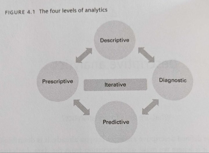 The four levels of analytics in word bubbles: Descriptive, Diagnostic, Predictive, and Prescriptive. The bubbles are connected by bi-directional arrows in a circular fashion. In the middle of the four words is the word "Iterative."