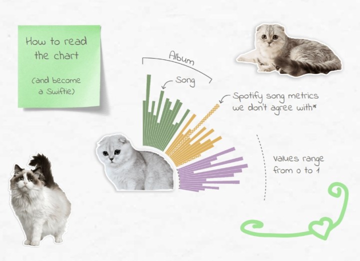 A graphic that shows how to read and interact with the charts in the Taylor Swift article.