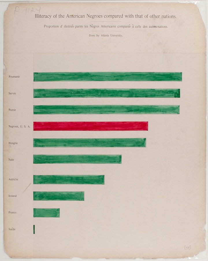 A bar chart with the title "Illiteracy of the American Negroes compared with that of other nations."