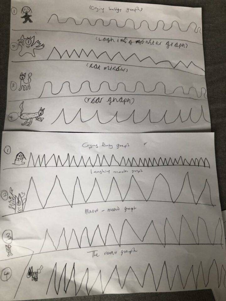 Two pages of white paper, each with four hand drawn line charts that appear to depict repeating noises over time (e.g., crying baby, cat's meow)
