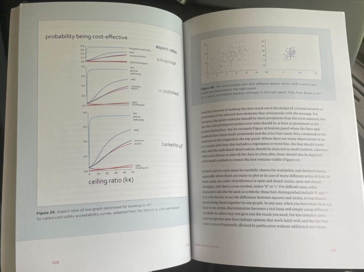 A two-page spread showing three iterations of a line graph being optimized for the correct aspect ratio and two iterations of a scatterplot being optimized for the correct aspect ratio on the right.