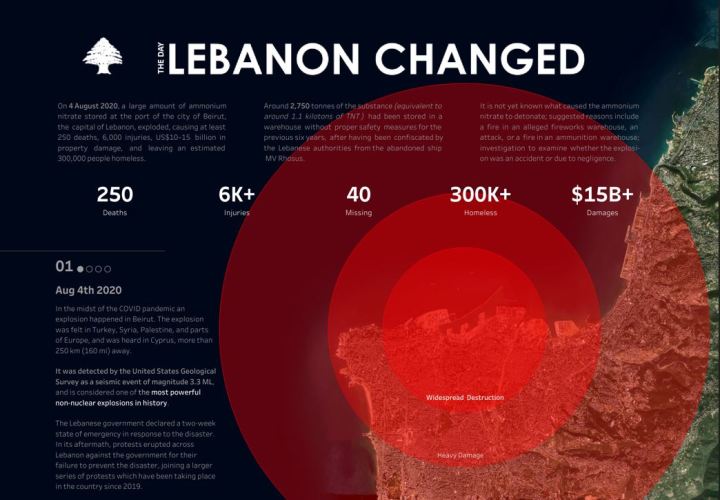 An infographic showing "The Day Lebanon Changed." The graphic has concentric circles of different reds, showing the epicenter of destruction and the outer rings of destruction. The graphic also has key stats such as deaths, injuries, missing, homeless and damages. \