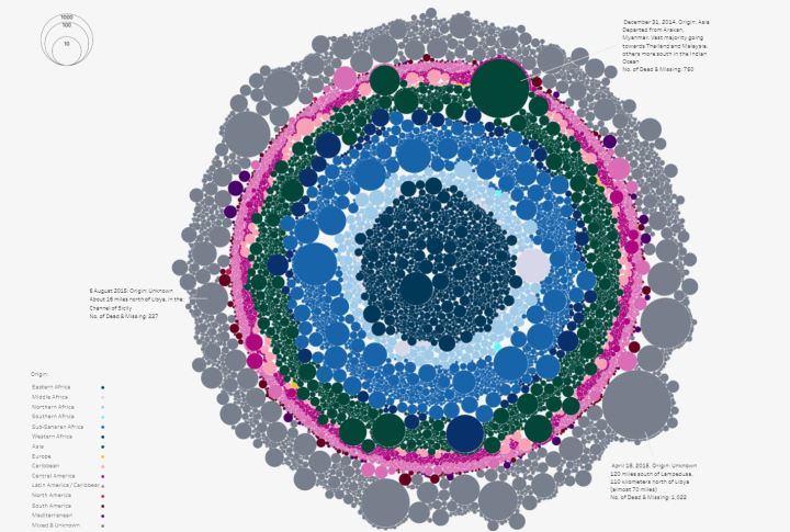 A bubble chart of migrants, where the each bubble is colored by place of origin and the size of the bubble is the number of migrants. 