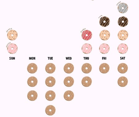 Data visualization represents a week of moods. Each donut symbolizes a factor contributing to my emotional highs and lows. The cinnamon donuts below the weekday labels signify negative emotions, while the glazed donuts above indicate positive emotions.