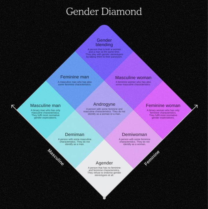 Gender Diamond