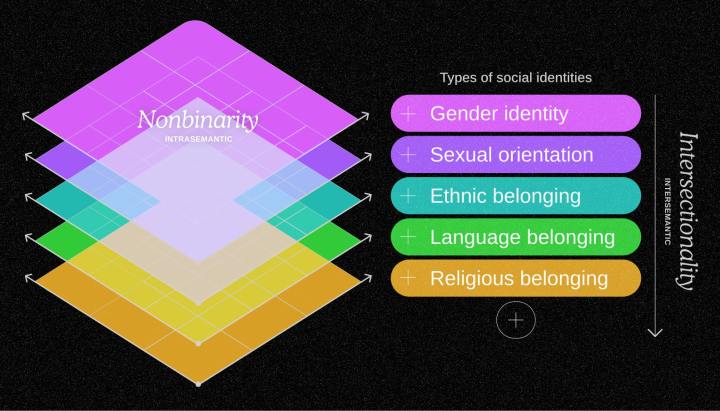 Nonbinarity and Intersectionality