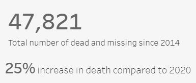 An image of a big number with text. It says: 47,821 Total number of dead and missing since 2014, a 25% increase in death compared to 2020. 