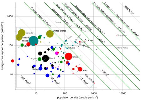A highly complex graphic where the x-axis is population density (people per km^2) and the y-axis is energy consumption per person (kWh/d/p) Both axis are onlog scales. The countries are shown as colored bubbles that are sized according to land area. Diagonal lines show power consumption per unit of area.