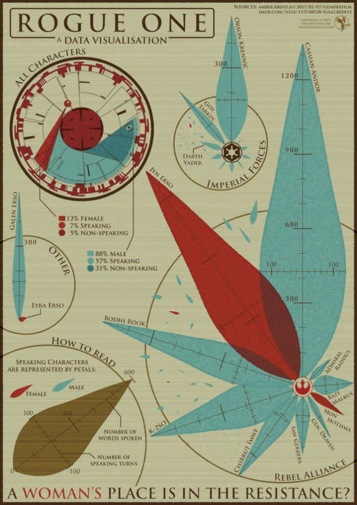 A data visualisation comparing male and female characters in the Star Wars film Rogue One.  A stylised pie chart shows that overall there were 88 percent male characters (57 percent speaking and 31percent non-speaking) and only 12 percent female characters (7 percent speaking and 5 percent non-speaking).  Three petal diagrams give further information about the speaking characters, one for characters from the Rebel Alliance, one for Imperial characters, and one for other characters.  Red petals represente female characters, while blue petals represent male characters, with petal length showing the number of words spoken and petal width showing the number of speaking turns.  It is noticeable that there are relatively few speaking female characters with significant amounts of dialogue, and that the female main character, Jyn Erso, speaks less words and less often than the male lead, Cassian Andor. 