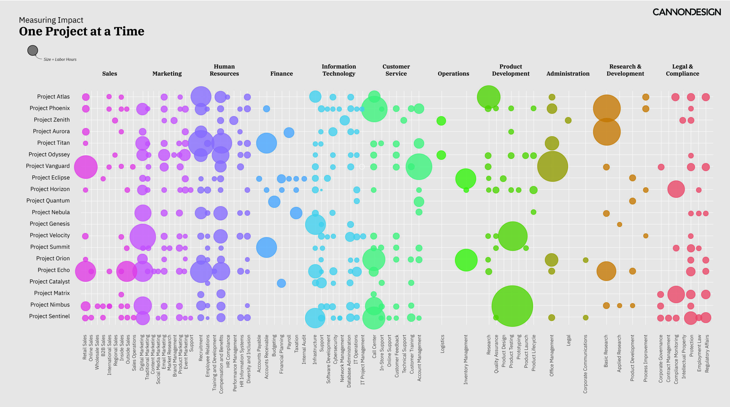 A bubble chart titled "Measuring Impact One Project at a Time," created by CannonDesign. The chart visualizes various projects and their labor hours across different departments, including Sales, Marketing, Human Resources, Finance, Information Technology, Customer Service, Operations, Product Development, Administration, Research & Development, and Legal & Compliance. Each bubble represents a project, with the size of the bubble indicating the amount of labor hours dedicated to that project. The projects are listed on the left side, and the departments are listed at the top. The chart uses different colors to represent each department, making it easier to distinguish between them.
