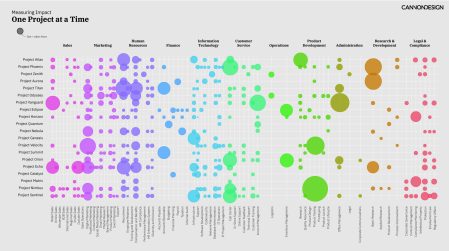 A bubble chart titled "Measuring Impact One Project at a Time," created by CannonDesign. The chart visualizes various projects and their labor hours across different departments, including Sales, Marketing, Human Resources, Finance, Information Technology, Customer Service, Operations, Product Development, Administration, Research & Development, and Legal & Compliance. Each bubble represents a project, with the size of the bubble indicating the amount of labor hours dedicated to that project. The projects are listed on the left side, and the departments are listed at the top. The chart uses different colors to represent each department, making it easier to distinguish between them.