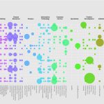 A bubble chart titled "Measuring Impact One Project at a Time," created by CannonDesign. The chart visualizes various projects and their labor hours across different departments, including Sales, Marketing, Human Resources, Finance, Information Technology, Customer Service, Operations, Product Development, Administration, Research & Development, and Legal & Compliance. Each bubble represents a project, with the size of the bubble indicating the amount of labor hours dedicated to that project. The projects are listed on the left side, and the departments are listed at the top. The chart uses different colors to represent each department, making it easier to distinguish between them.