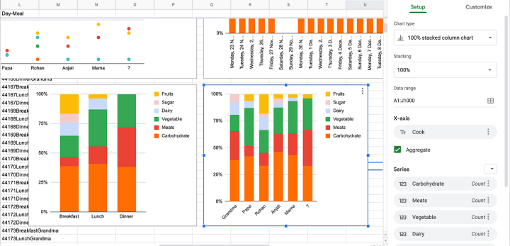 Stacked bar charts created in Google Sheets to summarize our cooking patterns over 3 meals of the day and across the five of us.