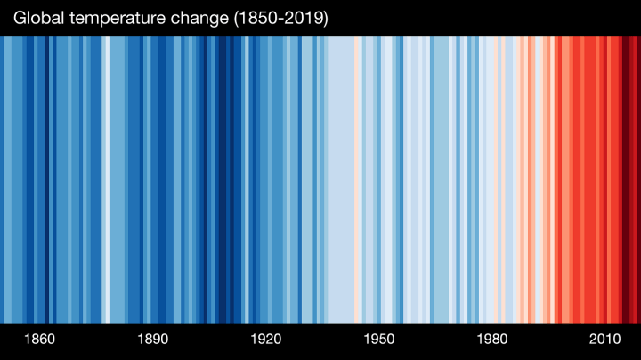 Colored stripes of chronologically ordered temperatures where they increase in red to show the warming global temperature