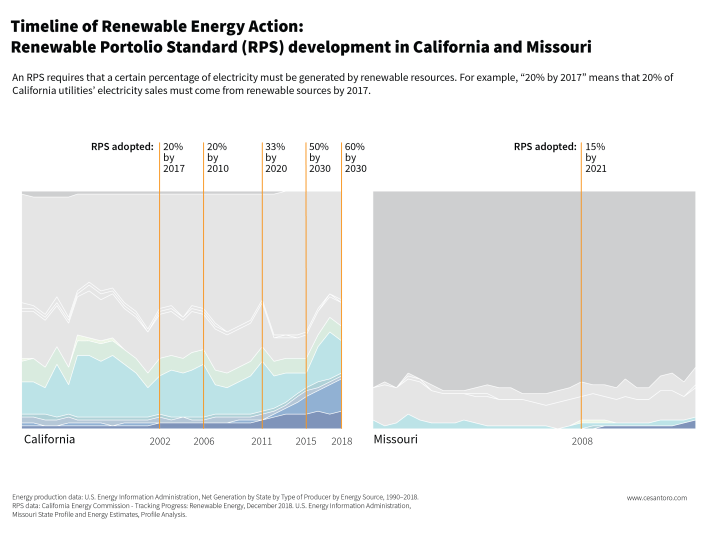 Comparison of California and Missouri, showing energy production by resource over time with RPS development milestones.