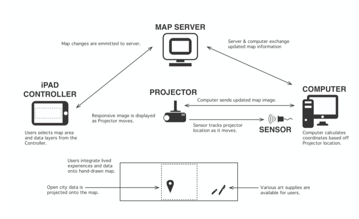Technical depiction of the Map Spot components: iPad controller, map server, computer, and projector.