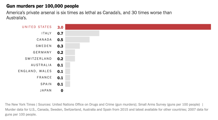 Bar chart of gun murders per 100,000 people where America’s murder rate is 6 times worse than Canada, and 30 times Australia