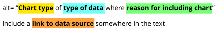 alt= “Chart type of type of data where reason for including chart” Include a link to data source somewhere in the text