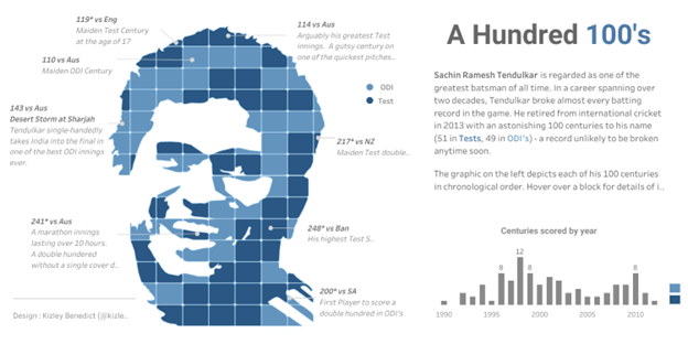 This infographic celebrates the cricketing milestones of Sachin Tendulkar, illustrating each of his 100 centuries with a distinct block in various shades of blue. The graphic includes details such as opponent, score, and match location. It is accompanied by a small bar chart showing the distribution of centuries over the years and a text box with a brief overview of his career highlights.