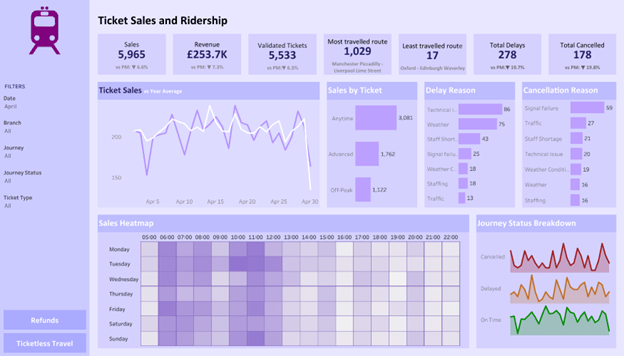 This dashboard provides detailed analytics on ticket sales and ridership for a public transit system, featuring multiple line and bar charts, a sales heatmap by day of the week, and breakdowns of journey statuses. Information about sales, revenue, most traveled and least traveled routes, and reasons for delays and cancellations is neatly organized for easy access.