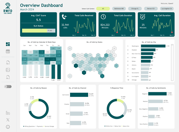 A comprehensive overview dashboard for a call center showing metrics such as total calls received, duration, response times, and customer satisfaction. The dashboard includes various charts like line graphs, bar charts, pie charts, and a hex map of calls by state. The design is sleek with a green and grey color scheme.