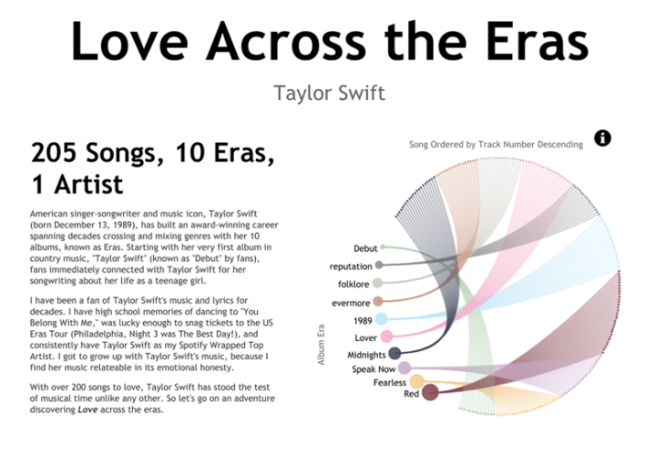 This infographic titled "Love Across the Eras" explores Taylor Swift's musical career through a circular, color-coded diagram that connects 205 songs across 10 different albums to their respective eras. The graphic is accompanied by a brief introduction to Taylor Swift’s musical journey and her impact on listeners.