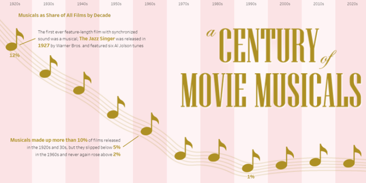 This elegant infographic charts the prevalence of musicals among all films released by decade, from the 1920s to the 2010s. It uses a stylized, timeline-oriented design with musical notes and a pink and gold color scheme to highlight significant trends and statistics, like the peak of musicals in the early 20th century.
