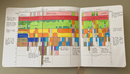A visualization of the design elements of Amanda Rach Lee’s bullet journal over five years from 2017 to 2021, showing the consistency of some features, the parts that got discontinued, and the new sections that were added over the years.