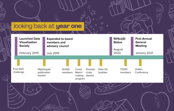 A lookback timeline image of data visualization society's first year, showing milestones including the first DVS challenge, the expanded members and advisory council, Nightingale started, reaching 10,000 members, the COVID match-making program, fireside chats, 501(c)(3) status, reaching 17,000 members, first annual general meeting and the outlier conference.