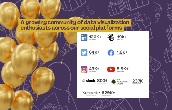 An image showing the growth of DVS, including 120,000 LinkedIn followers, 64,000 Twitter followers, 43,000 Instagram followers and 5,900 Youtube subscribers.