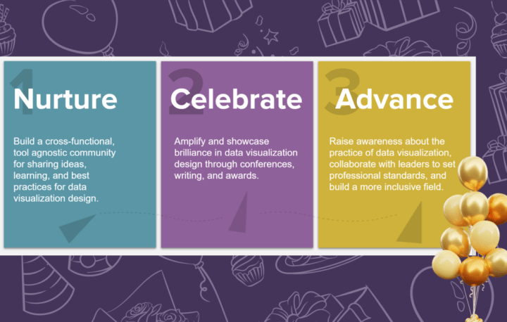 Image of the three core DVS values: Nurturing, Celebrating and Advancing data visualization