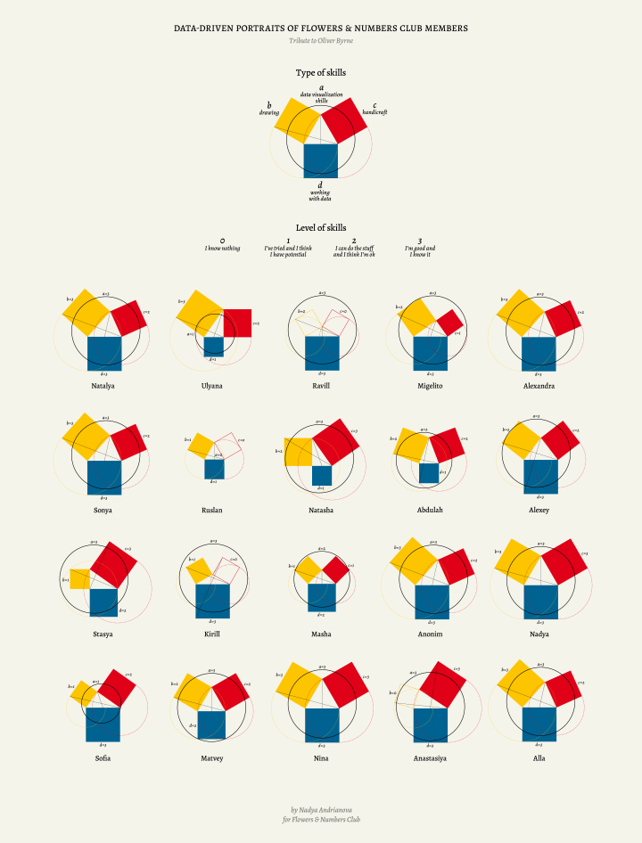 A visualization titled "data driven portraits of data art. flowers and numbers" club members. A collection of 20 Mondrian-inspired visualizations represent a person individually.
