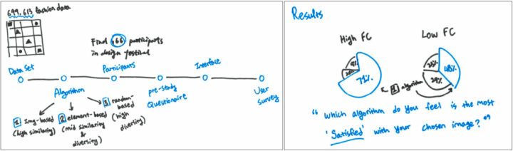 The figure shows two panels of a data comic. The first panel shows a methodological timeline which maps the steps the researchers took from data set to the final user survey including selecting the recommendation algorithm, recruiting participants, pre-task questionnaire, and use of the interface. The second panel has 2 pie charts which show higher satisfaction with algorithm 1 across two user groups.