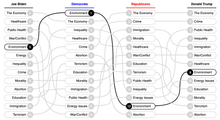 In my final visualization, both candidates and both groups of voters are given a column dedicated to the emphasis they give to the thirteen key issues. Individual issues are connected across the chart by dark lines that change as the user hovers. At right, each issue is given its own caption that appears as its issue is hovered.