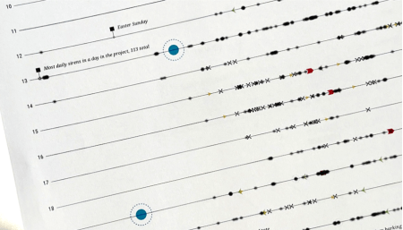 A close-up image of symbols, like colored x's and o's on a series of lines each representing a day.