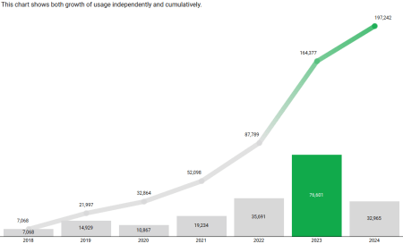 A column chart covering years 2018 to 2024 with each year's number increasing. On top of that is a line chart that is measuring the cumulative total of the column chart. In both charts low totals are in grey and large totals in green.